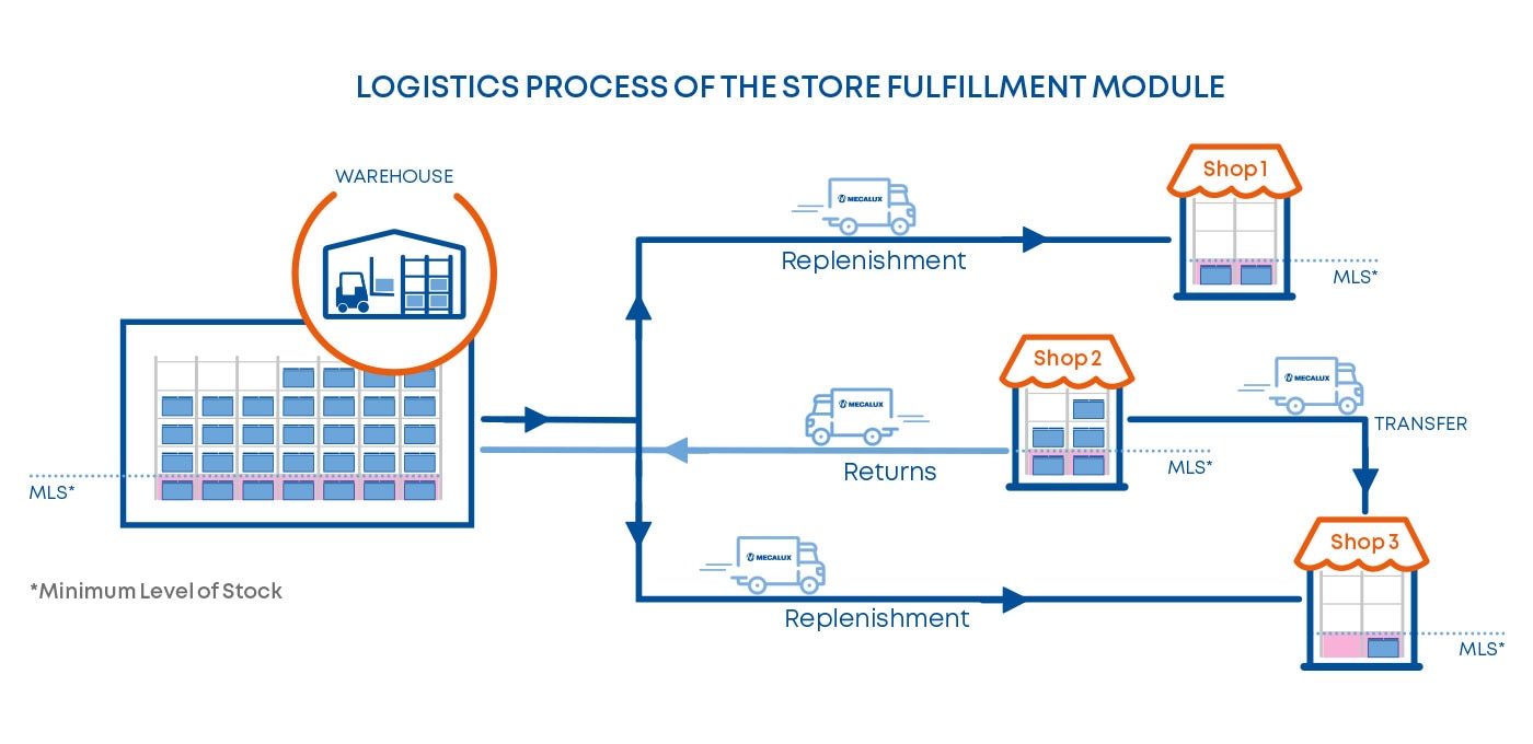 Logistics process of the Store Fulfillment module