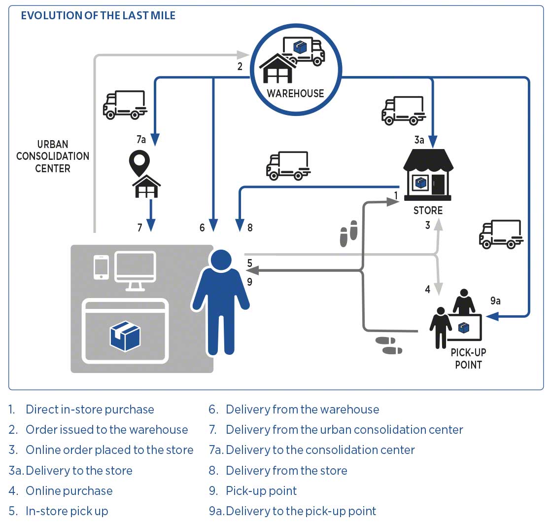 Diagrama arată cât de complex este ultimul kilometru/ultima milă în zilele noastre
