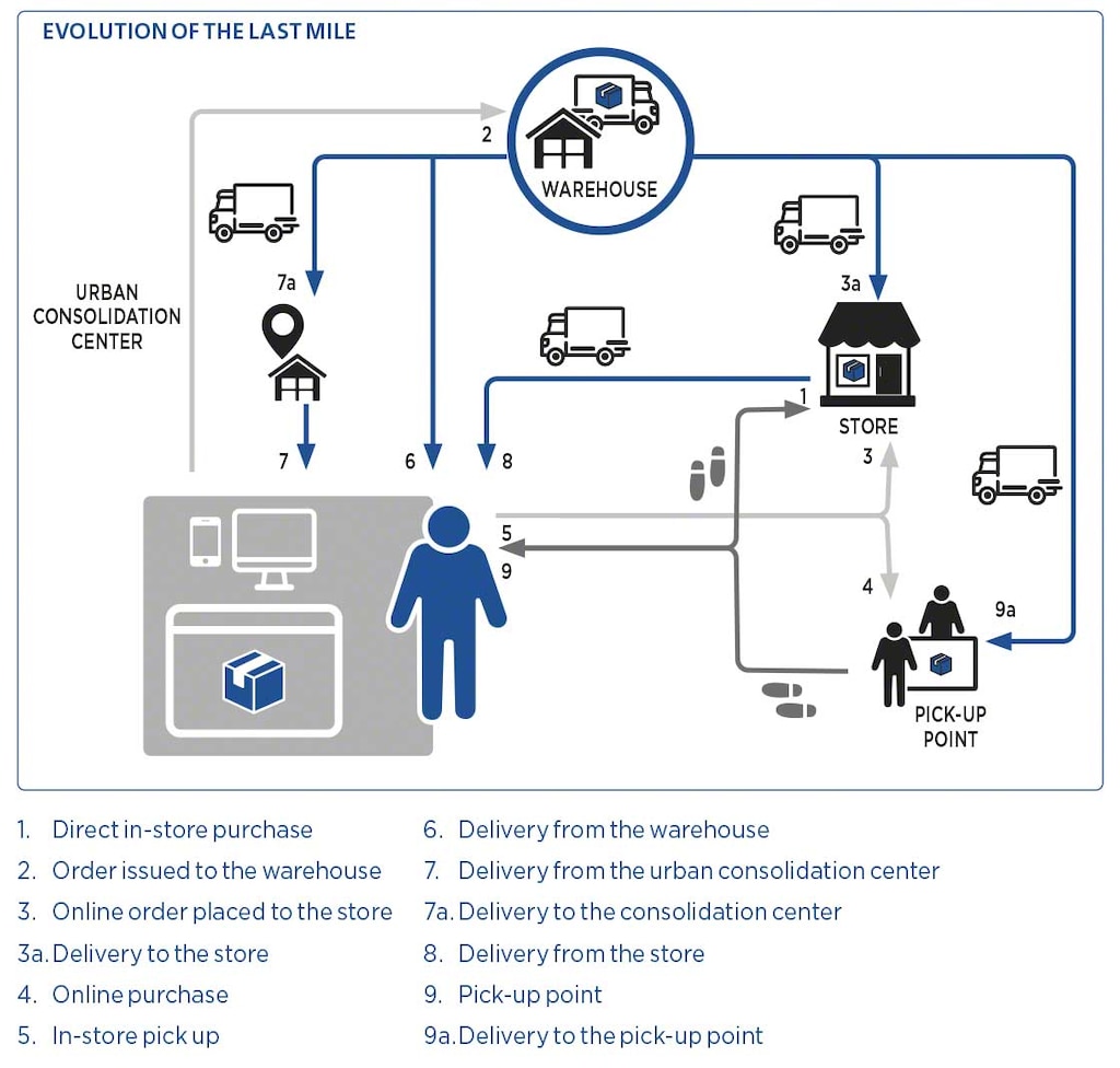 Diagrama arată cât de complex este ultimul kilometru/ultima milă în zilele noastre Diagrama arată cât de complex este ultimul kilometru/ultima milă în zilele noastre