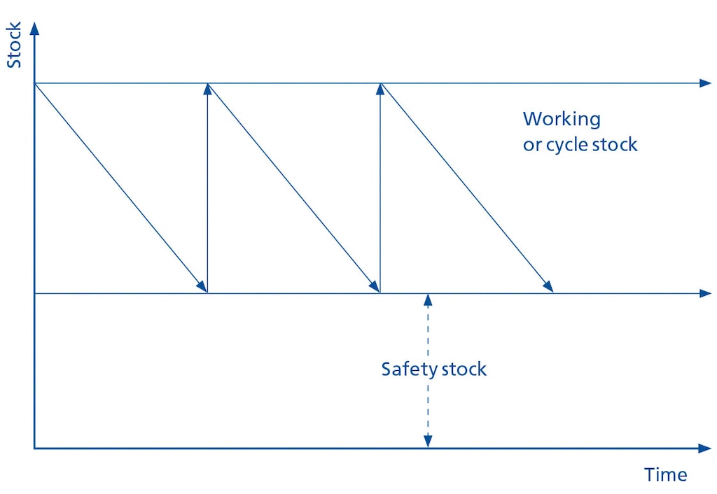 Diagrama reprezintă diferitele niveluri de stoc într-o formă simplificată Diagrama reprezintă diferitele niveluri de stoc într-o formă simplificată