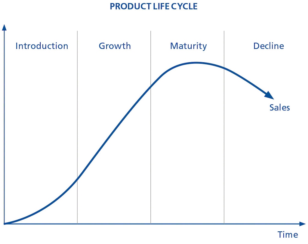 Diagrama ilustrează ciclul de vânzări al produsului, ceea ce regula pentru nivelurile minime/maxime ale stocurilor nu ia întotdeauna în considerare Diagrama ilustrează ciclul de vânzări al produsului, ceea ce regula pentru nivelurile minime/maxime ale stocurilor nu ia întotdeauna în considerare