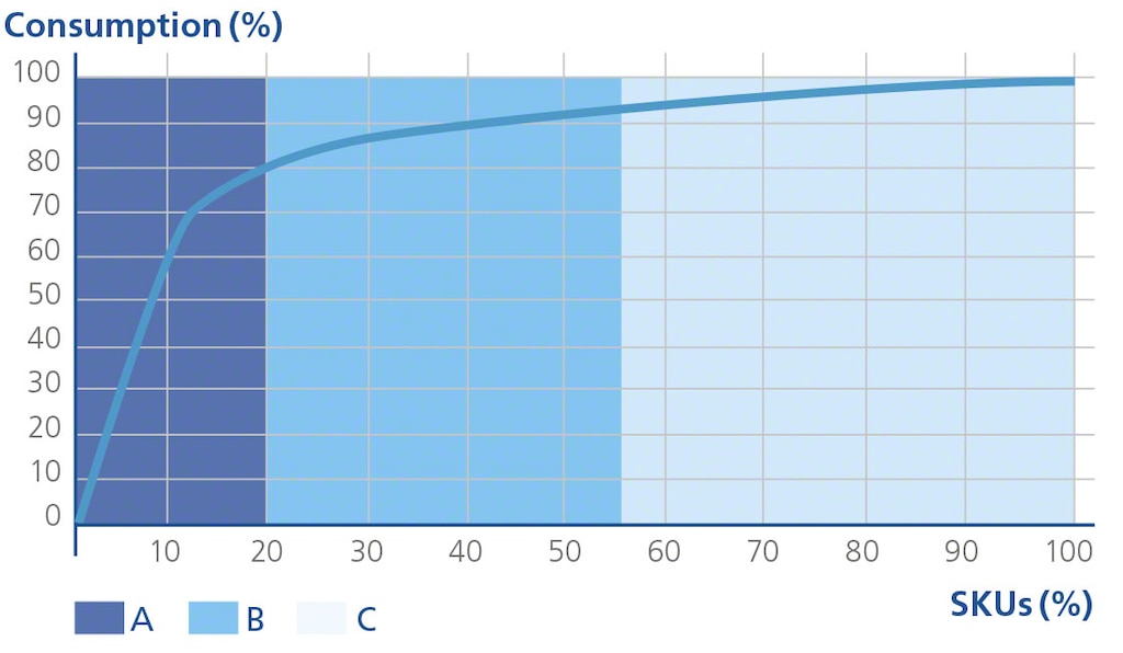 Reprezentarea grafică a teoriei 80/20 sau a principiului Pareto, baza metodei ABC