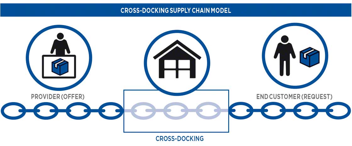 Model de lanț de aprovizionare cu cross-docking