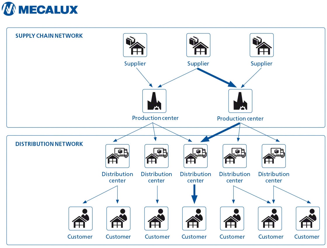Diagrama care arată termenii de livrare de-a lungul unui lanț de aprovizionare